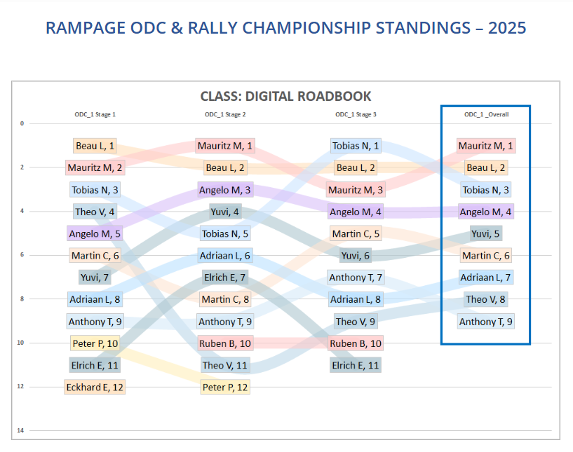 Championship Chart